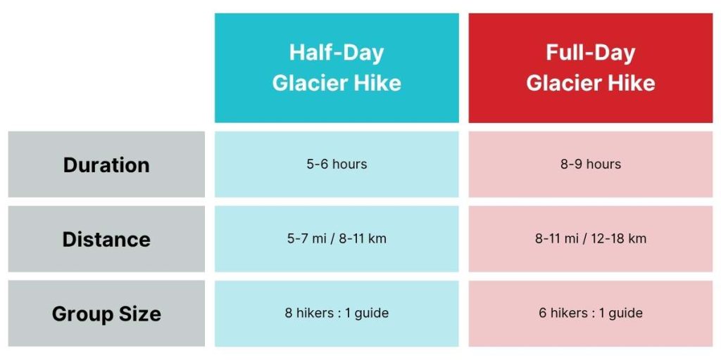 Chart showing the duration, distance, and group size differences between a Half-Day and Full-Day Glacier Hike
